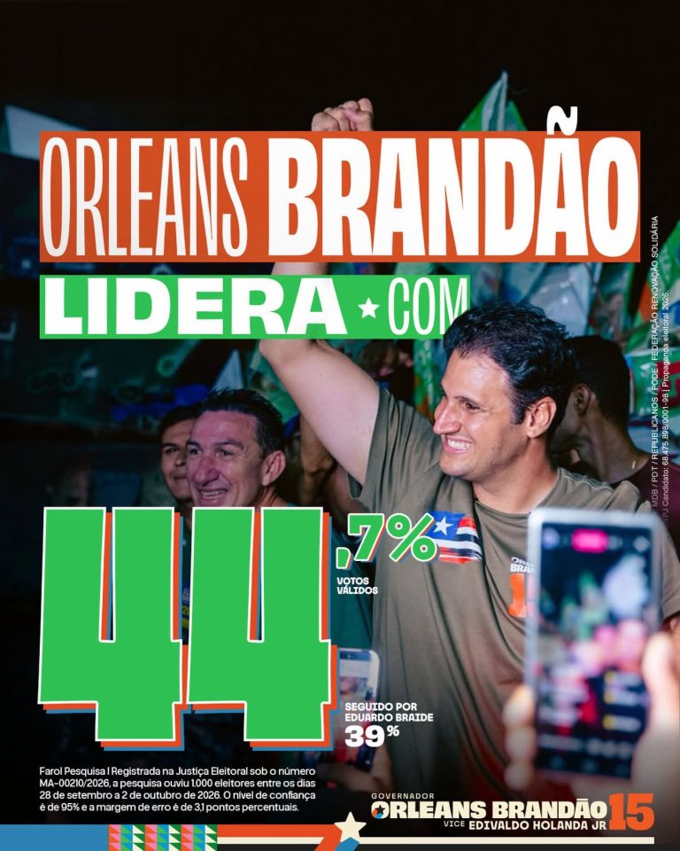 Orleans Brandão assume a liderança na corrida pelo governo do Maranhão, diz pesquisa